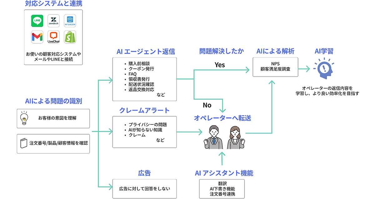 「AI社員」がコンセプトの高性能なカスタマーサポートツール