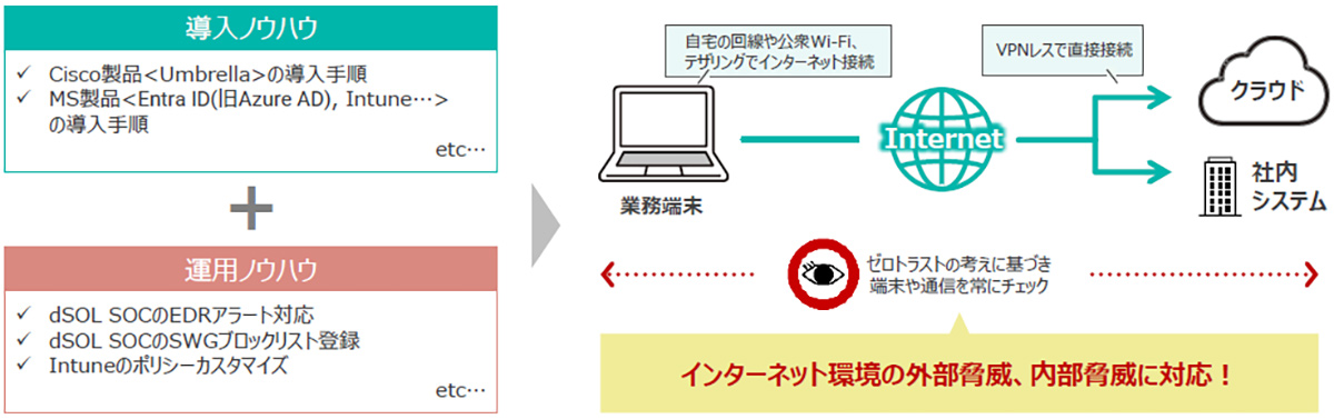 NTTドコモソリューションズのゼロトラスト型セキュリティサービスは、ドコモグループで培ったセキュリティノウハウをもとに、導入から運用までワンストップで支援します。
