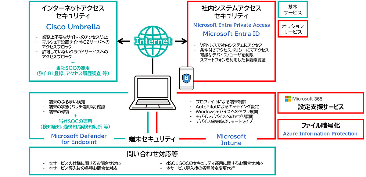 ゼロトラスト型セキュリティの導入支援と運用支援をセットで提供