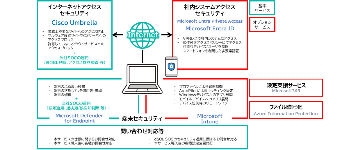 NTTドコモソリューションズが提供するゼロトラスト型セキュリティサービス