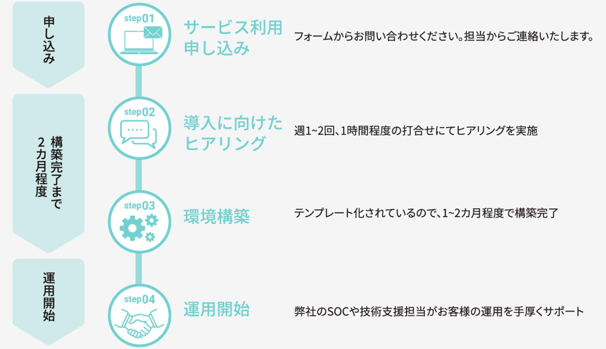 運用開始までのスケジュール