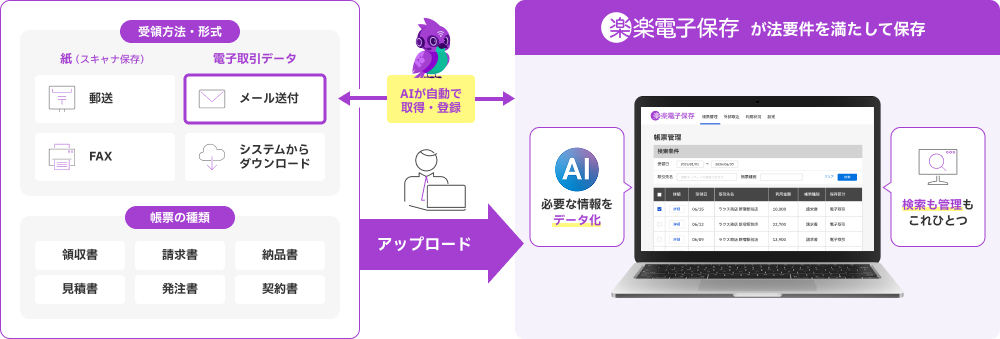 電子帳簿保存法を前提に、あらゆる書類の一元管理を実現