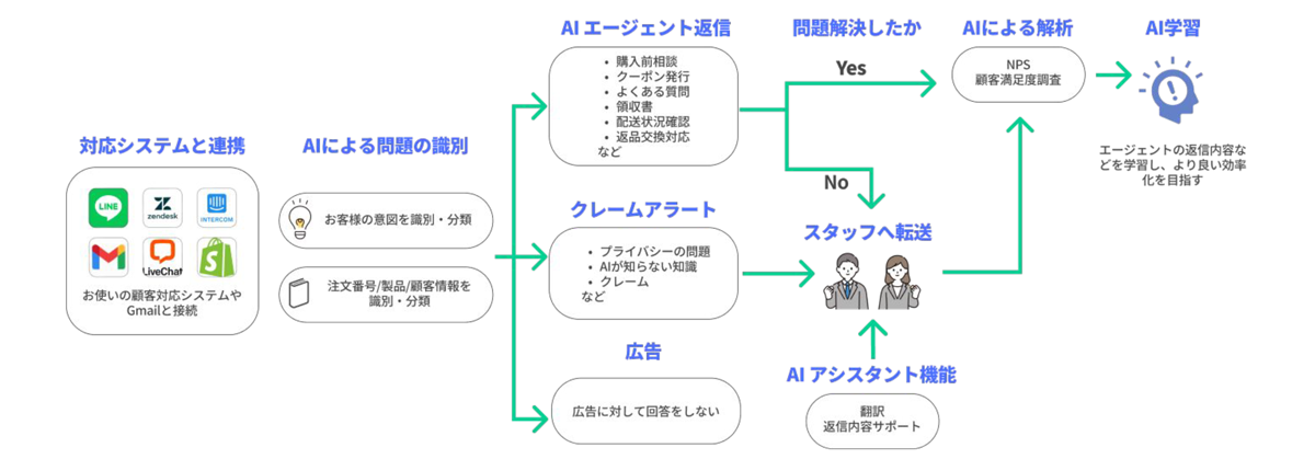 「AI社員」がコンセプトの高性能なカスタマーサポートツール
