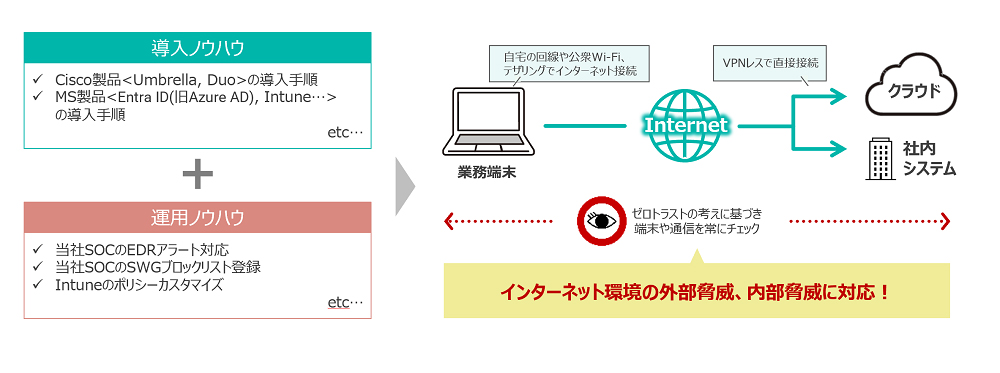 NTTドコモソリューションズのゼロトラスト型セキュリティサービスは、ドコモグループでの導入で培ってきた知見をもとに提供するセキュリティ対策サービスです。