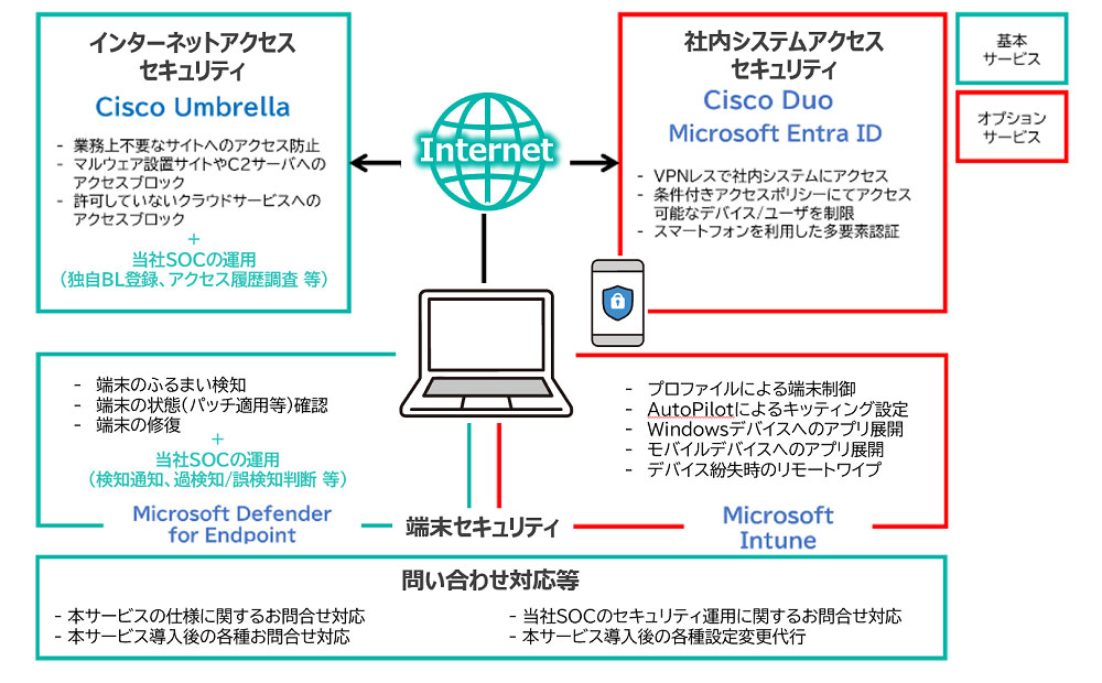 ゼロトラスト型セキュリティの導入支援と運用支援をセットで提供