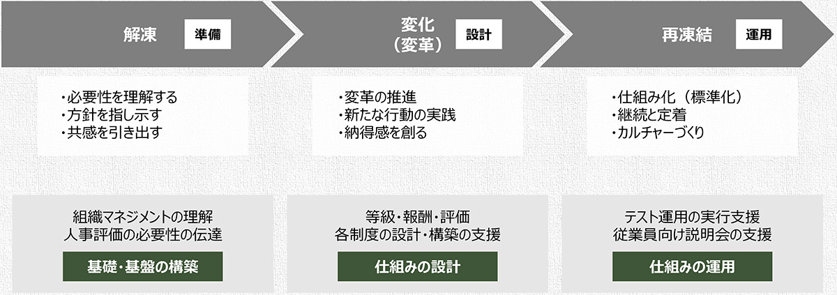 「解凍（準備）」「変化（設計）」「再凍結（運用）」の3ステップでコンサルティングを提供。