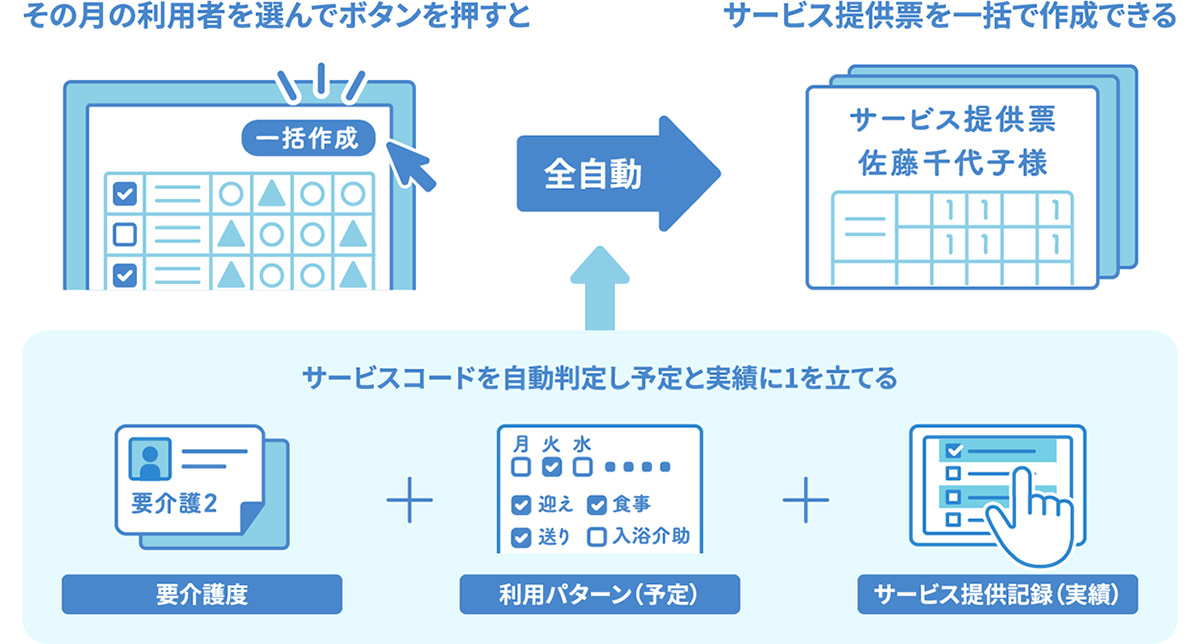 アセスメントシートとの情報連携やエラーチェックで請求業務までスムーズに完結