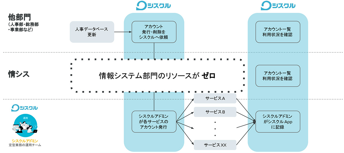 シスクルApp_サービス概要図