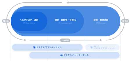 属人化を排除し、組織に「回る仕組み」を構築