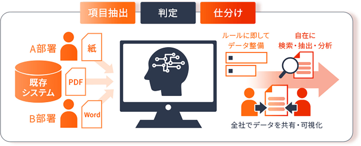 「WAN-RECORD Plus」は、生成AI機能（AIタギング）の搭載によって属性情報の抽出・判定・仕分けを 自動化し、現場のデジタル労働力として人手不足を解消。