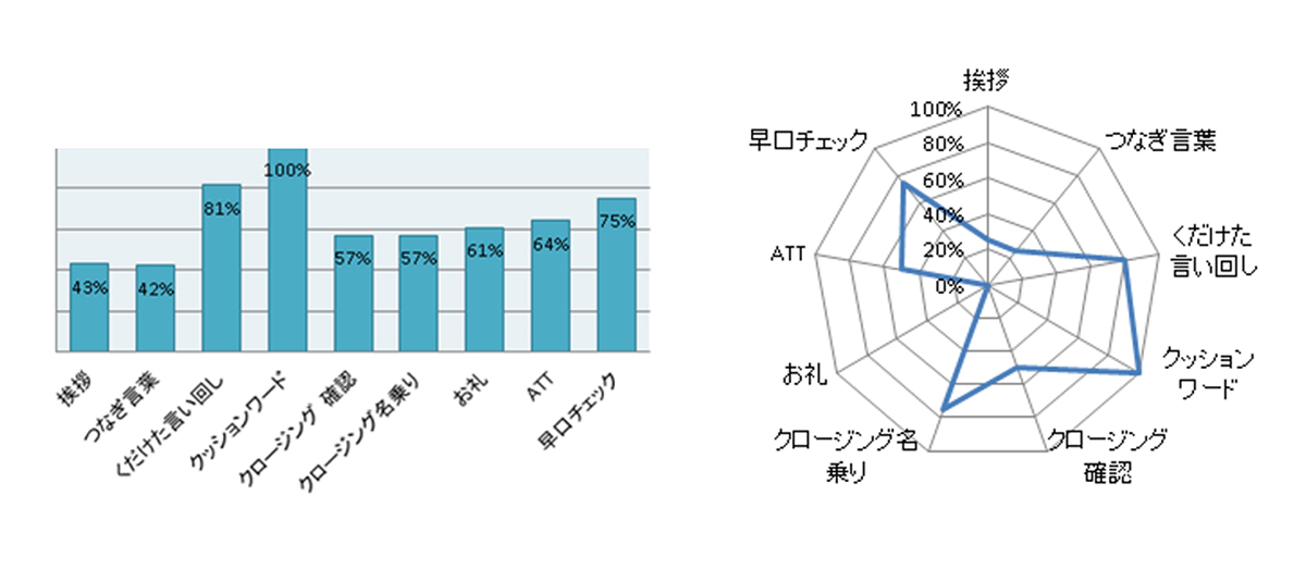商談・接客データを活用して、品質向上とノウハウ共有を実現