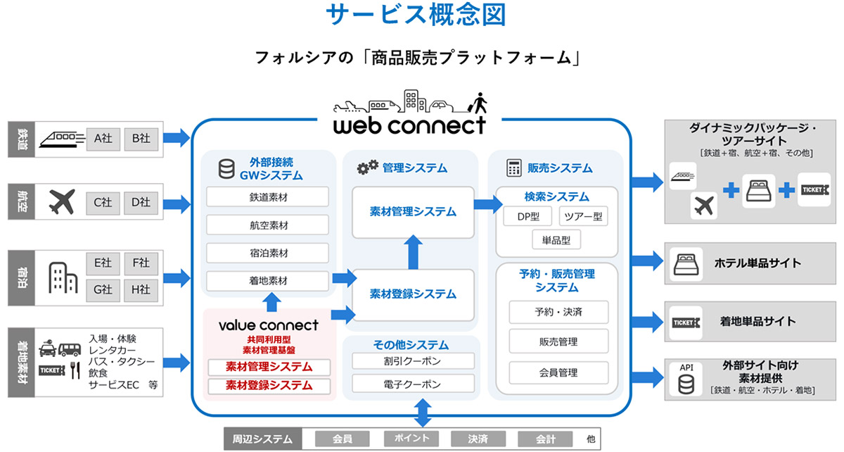 フォルシアwebコネクトは、宿泊・交通・着地素材を組み合わせたダイナミックな商品造成と販売を、迅速に実現する商品販売プラットフォームです。