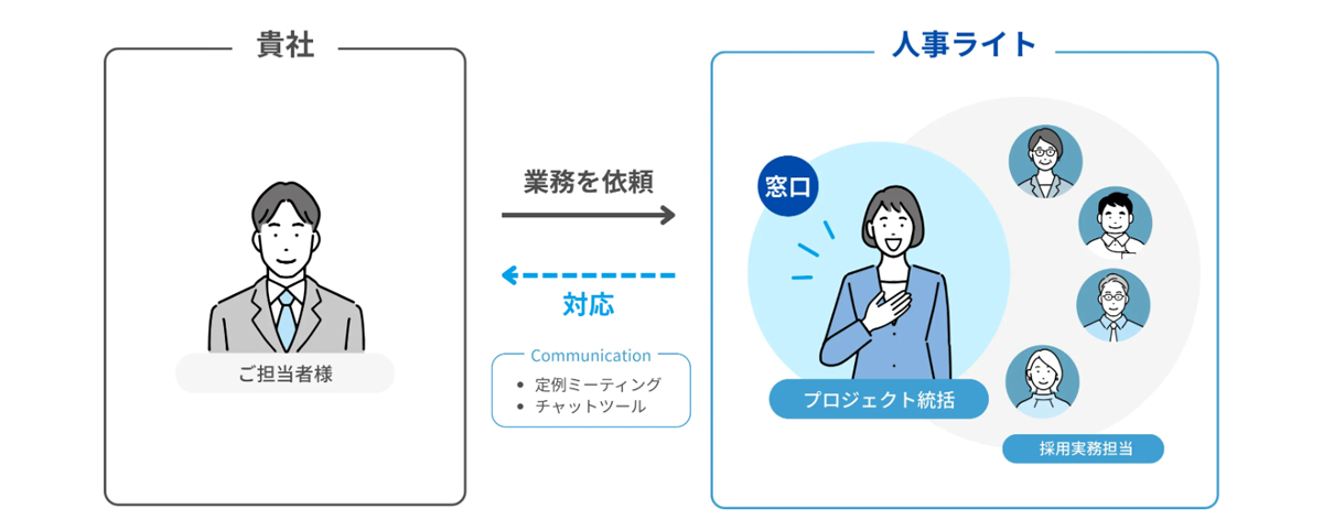 目的や課題に合わせて幅広い業務を依頼できる、柔軟性が高い月額制の採用代行サービス