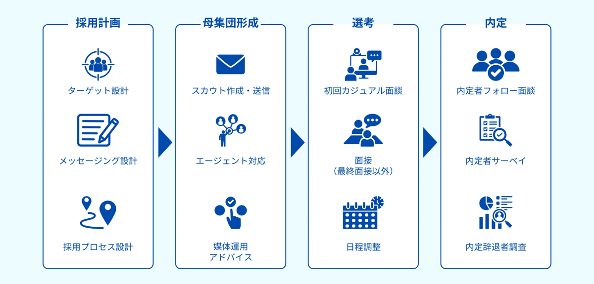 採用の目的・課題に合わせて必要な業務だけを依頼