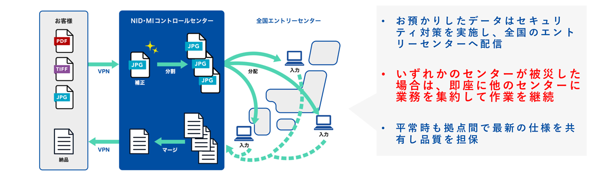 災害時にもお客様のビジネスを止めない業務体制を構築