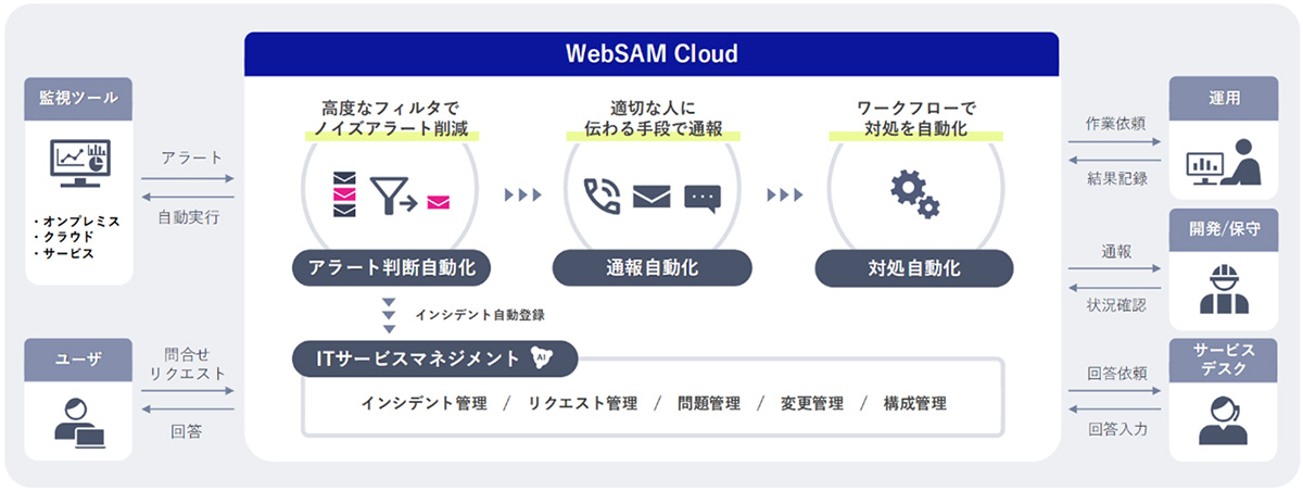 WebSAM Cloudは、NECが手掛けるインシデント管理高度化ソリューションです。