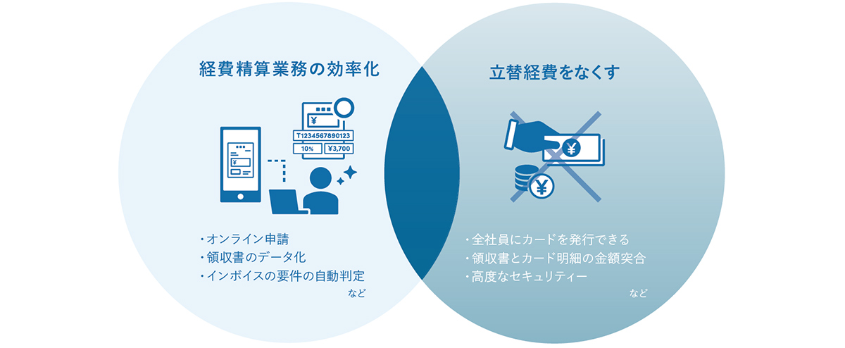 Bill One経費は、法人カードとクラウド型経費精算システムが一体化したサービスです。