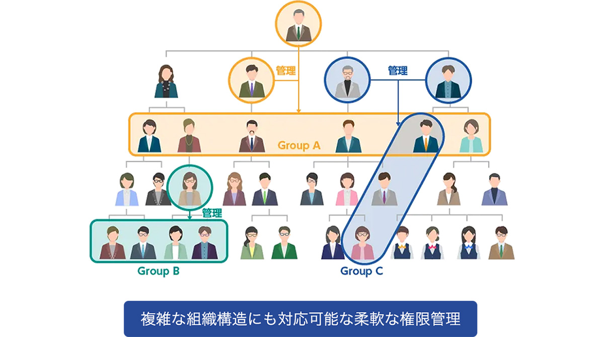 複雑な組織構造や多様な人材に対応できる柔軟な配信・権限管理機能を搭載。