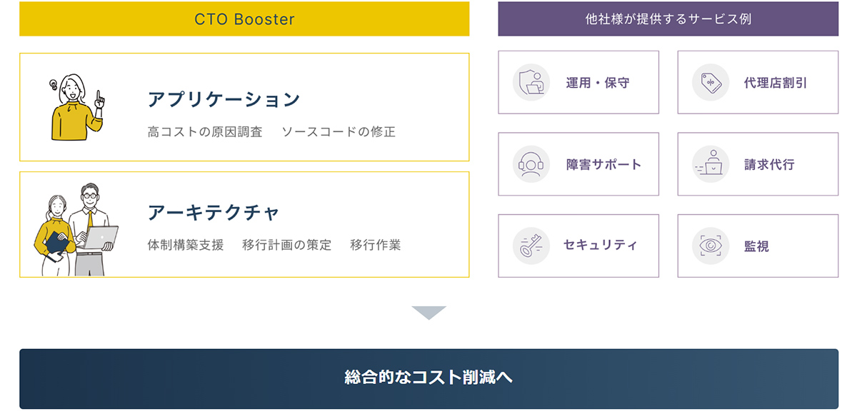 設計まで踏み込んだ調査・総合的な改善で、最適な運用を実現