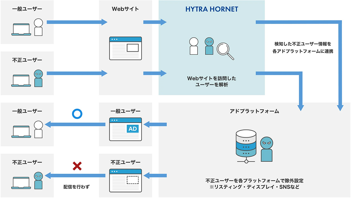 HYTRA HORNETは、独自のデータベース・解析技術とAI技術を組み合わせたアドフラウド対策ツールです。