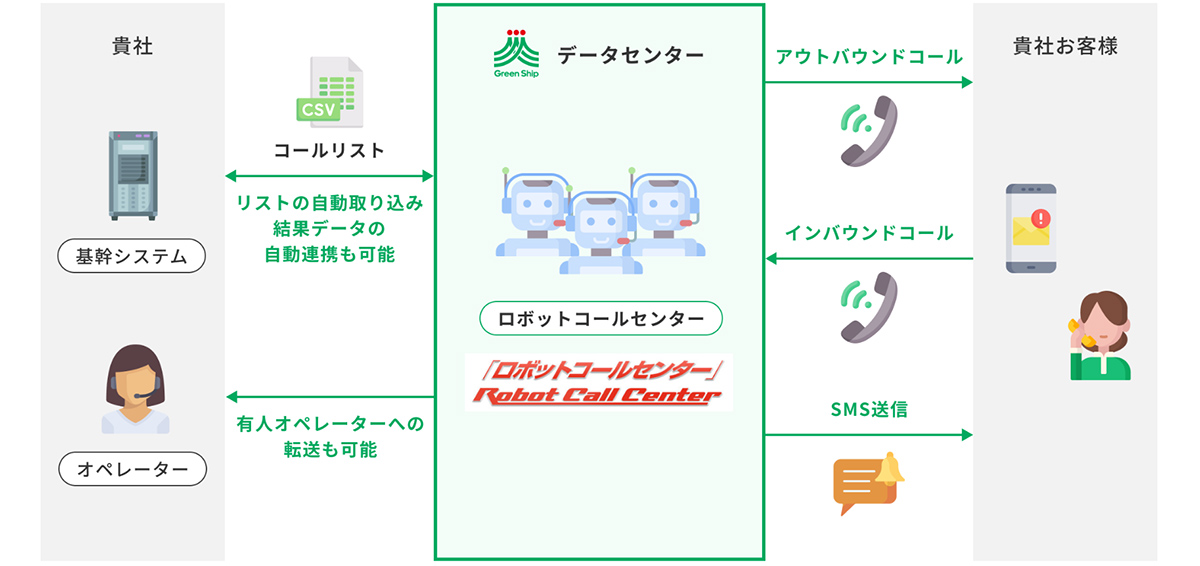 ロボットコールセンターは、国内最大規模の回線数を備えたオートコールソリューションです。