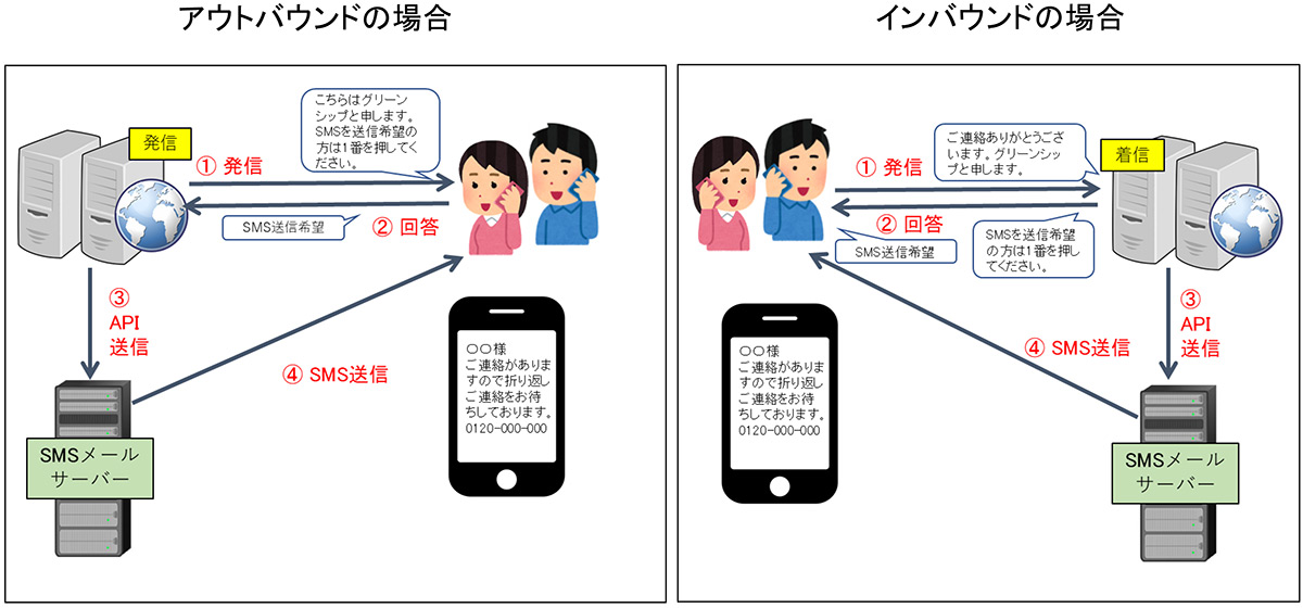 豊富な機能を組み合わせた柔軟なフロー設計を実現