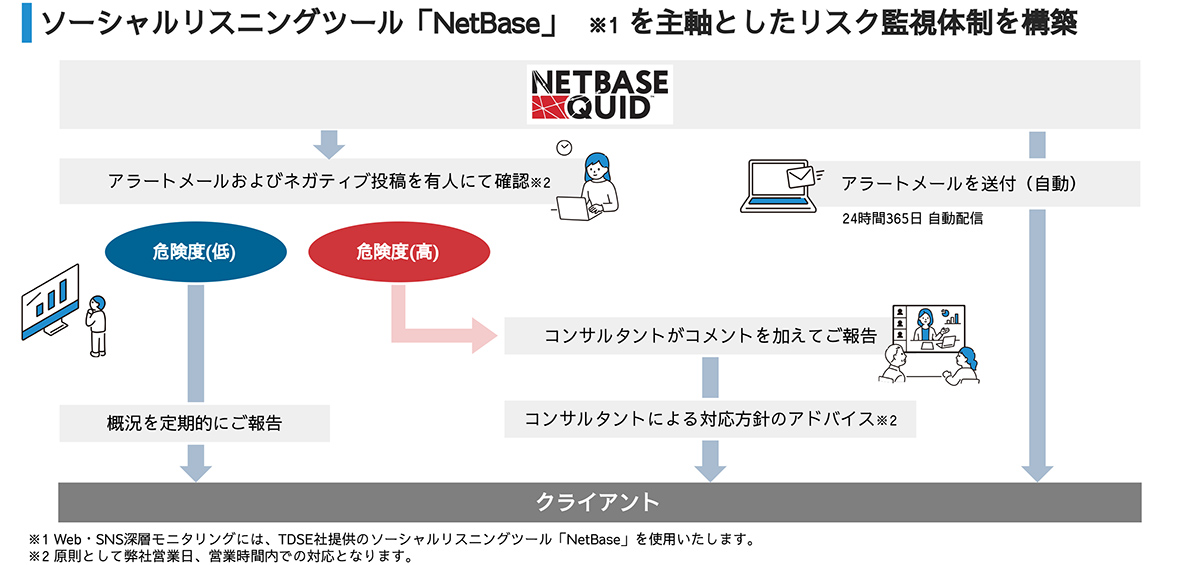 シエンプレのWeb/SNSモニタリングは、ネット上のネガティブな投稿を早期に発見・対処することで、炎上リスクの低減やブランドイメージの保護に貢献するサービスです。