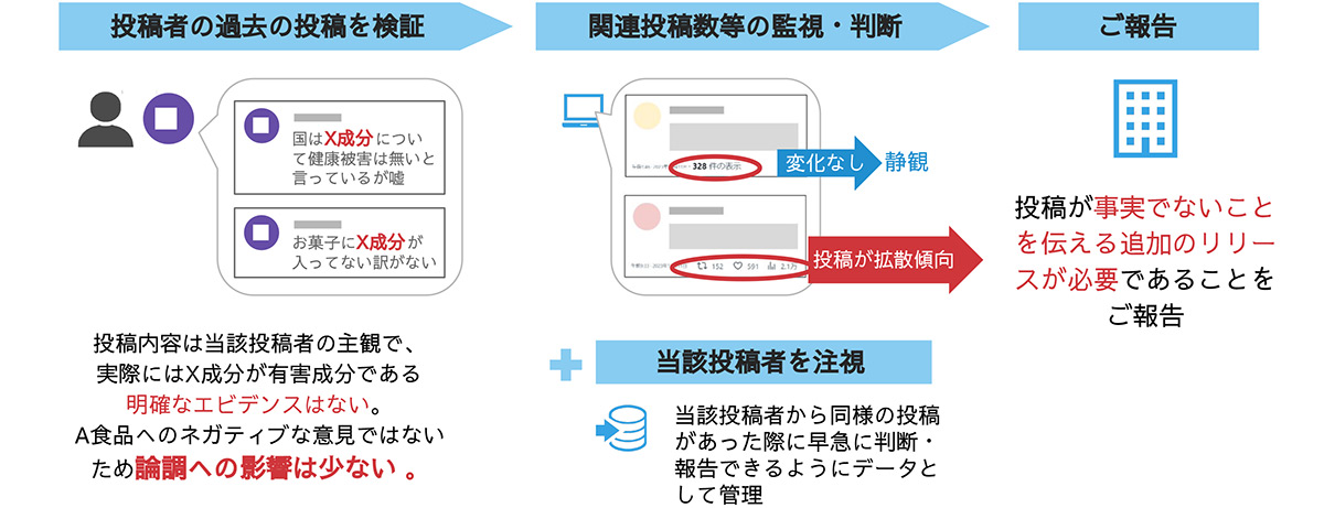 自動監視と専門家によるサポートで、炎上リスクの早期発見・対処につながる