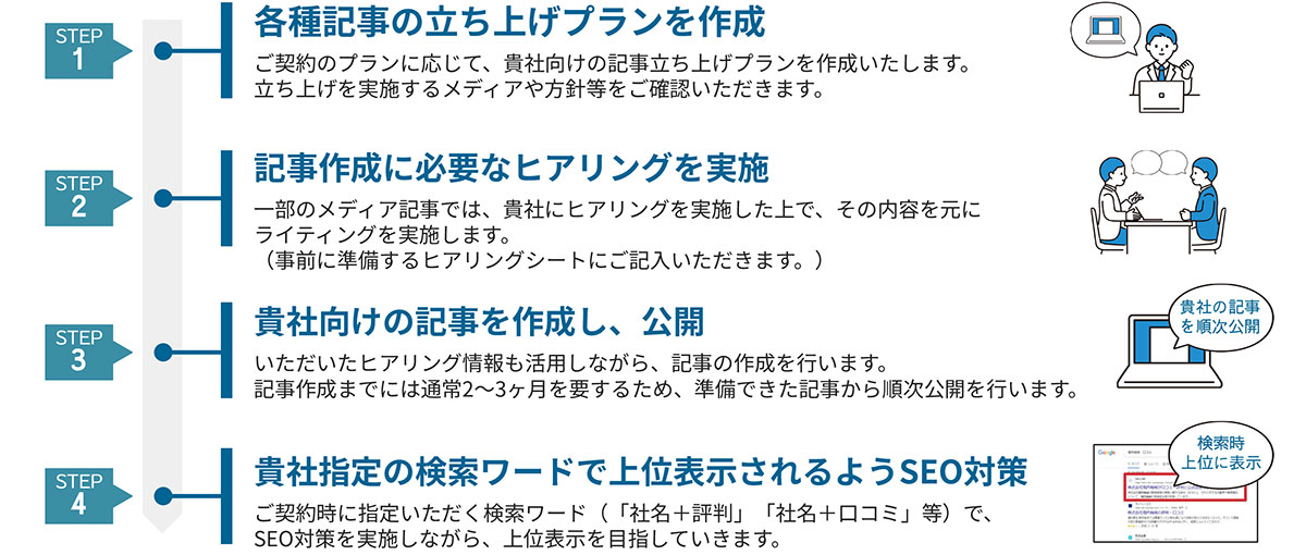 シエンプレのブランディングSEO対策は、第三者視点による信頼性の高いコンテンツを検索上位に表示させることで、企業の信頼形成を支援するサービスです。
