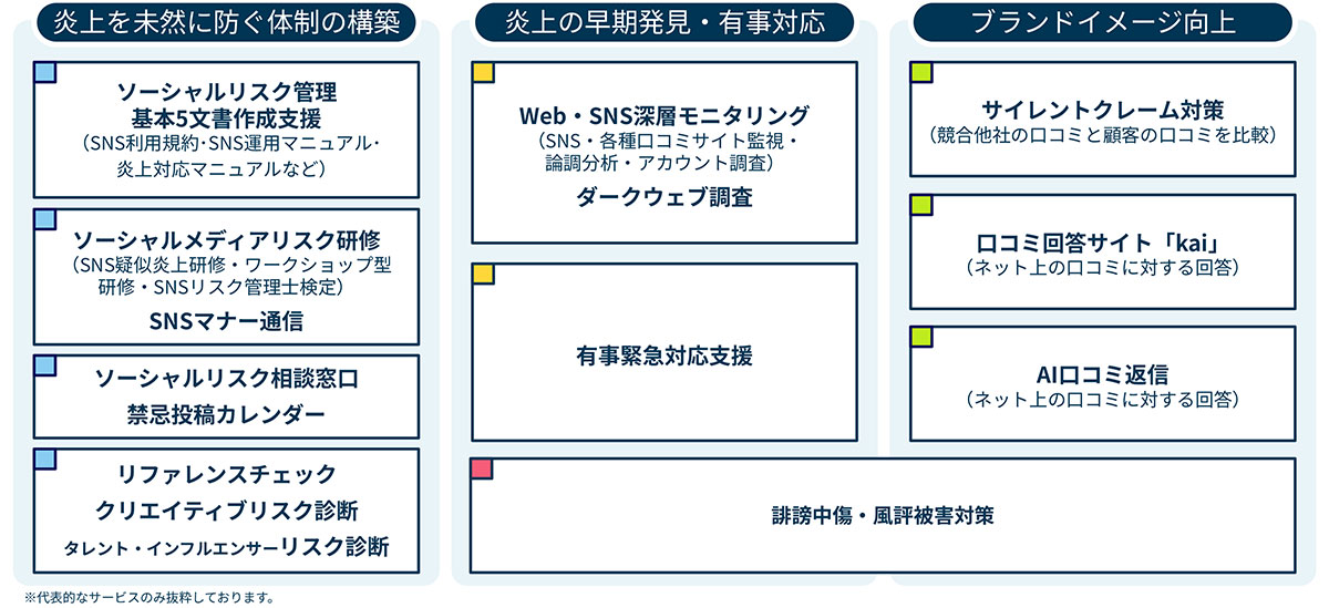 SNSモニタリングから炎上対策までトータルで支援