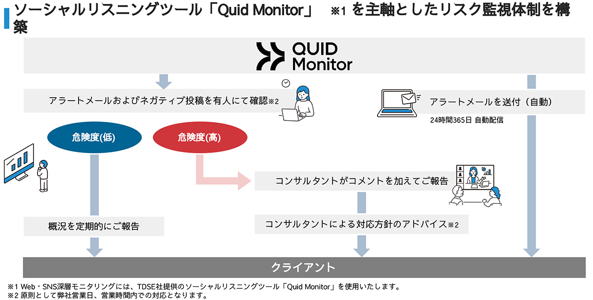 シエンプレのWeb/SNSモニタリングは、ネット上のネガティブな投稿を早期に発見・対処することで、炎上リスクの低減やブランドイメージの保護に貢献するサービスです。