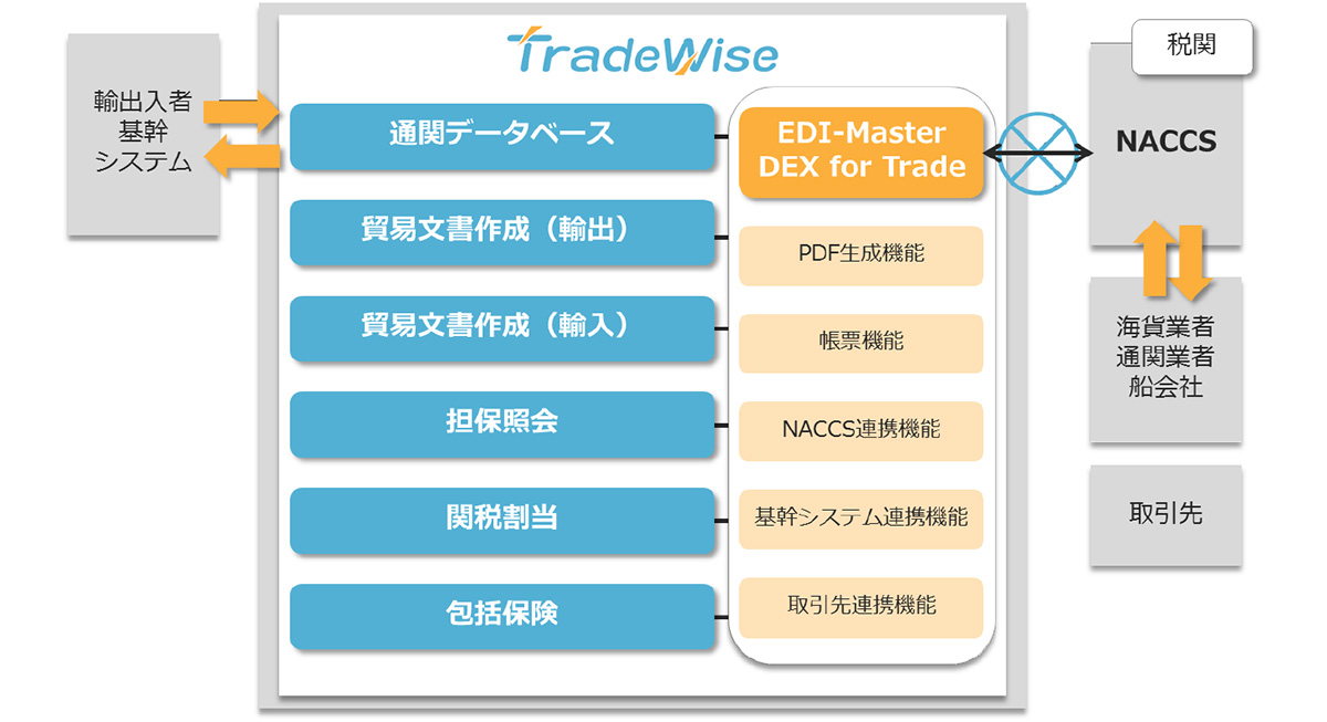 TradeWiseは、貿易業務の電子化と効率化を支援する貿易業務管理ソリューションです。通関データベースをはじめ、貿易文書作成（輸出・輸入）・担保照会・関税割当・包括保険と、貿易取引情報の管理に必要な基本機能をパッケージ化して提供。