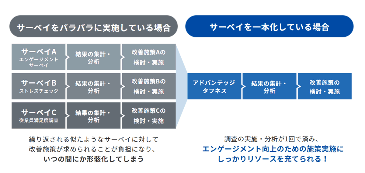サーベイを一本化している場合