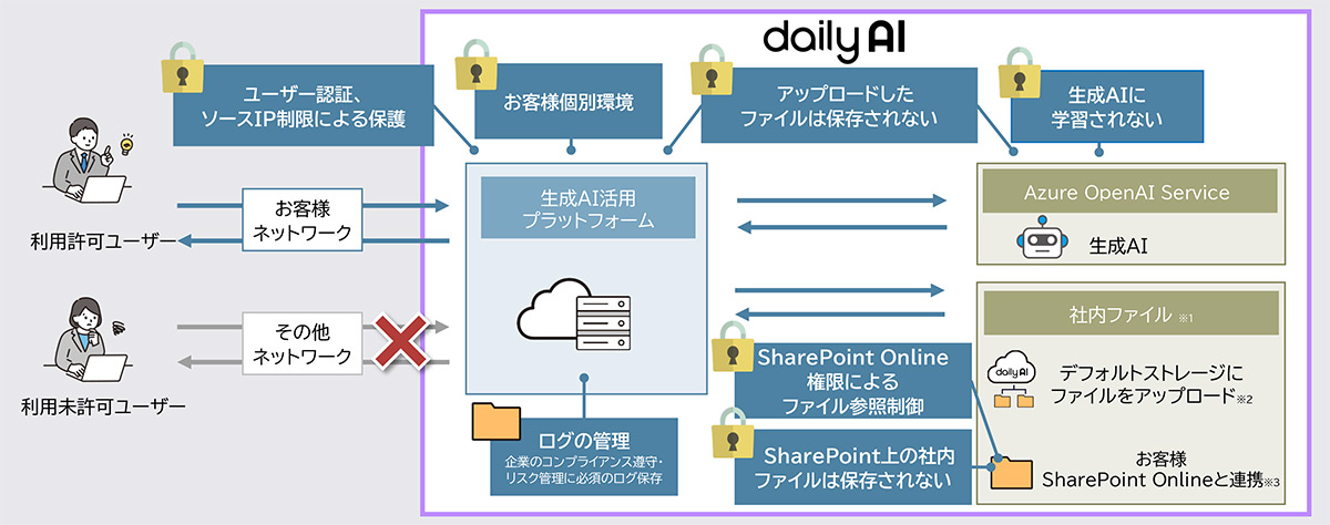 機密性の高いデータを安全に活用できる生成AIサービスプラットフォームを実現