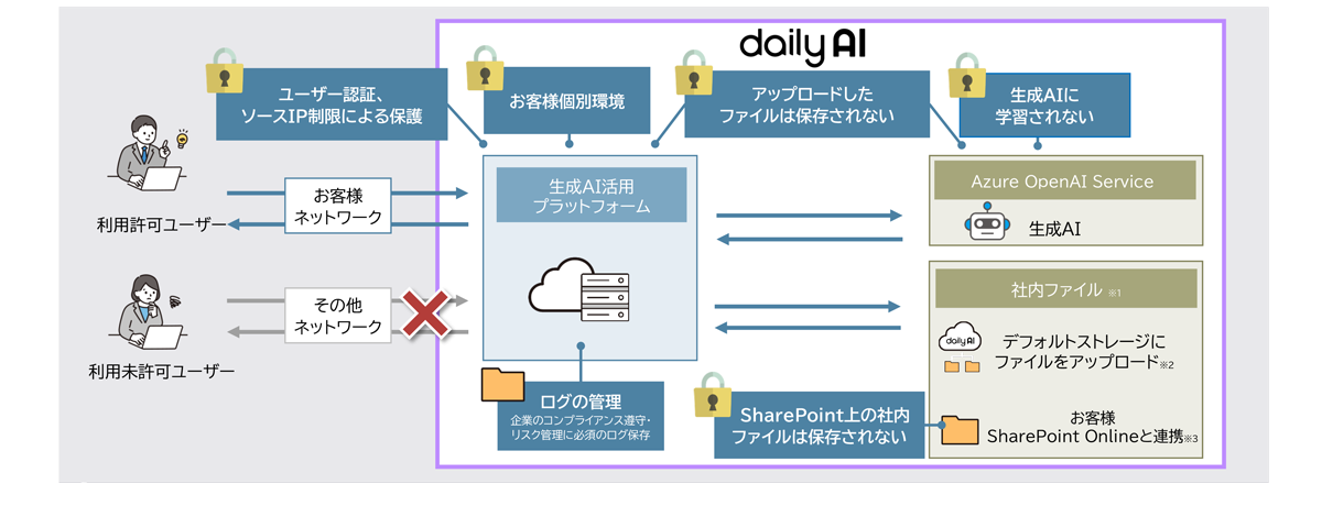 機密性の高いデータを安全に活用できる生成AIサービスプラットフォームを実現