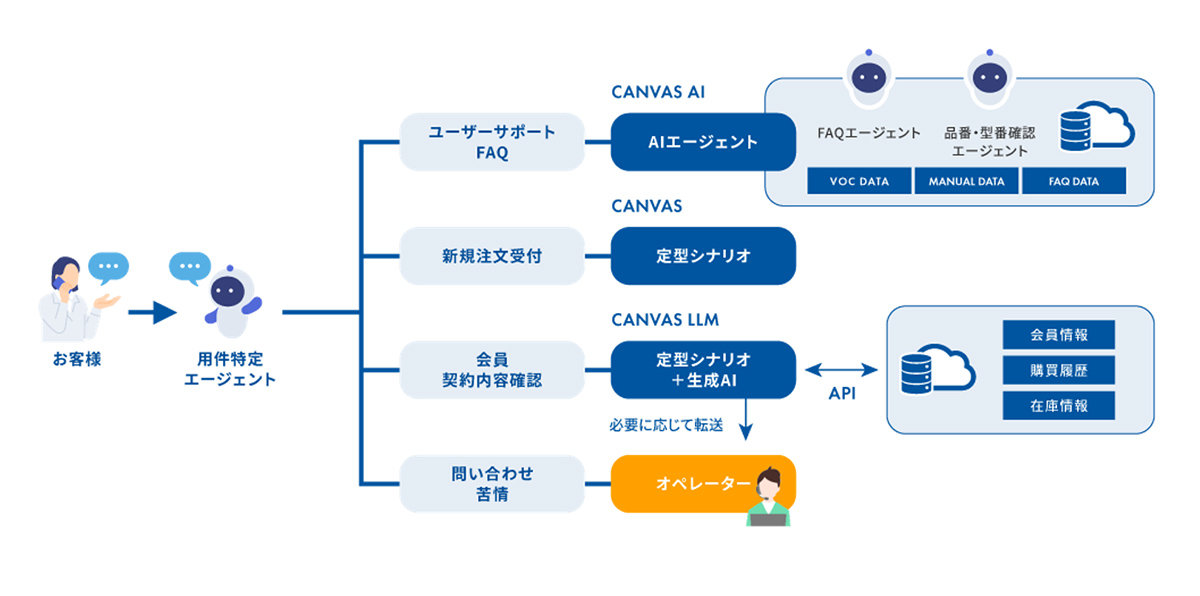 DHK CANVASは、コールセンターの現場で管理・運用しやすいシナリオ型のAIボイスボットサービスです