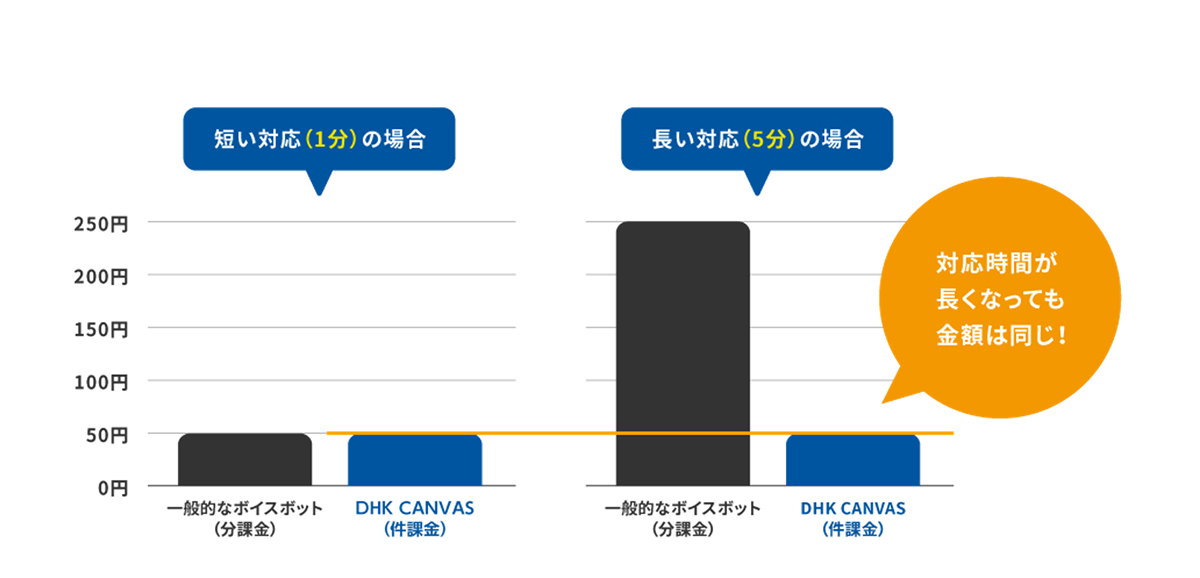 「分課金」ではなく、「件課金（コール課金）」架電については、「応答課金」の料金体系で提供が可能です