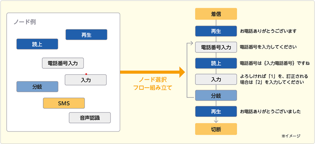 シナリオを簡単に構築・編集して、目的に合った柔軟な運用を実現