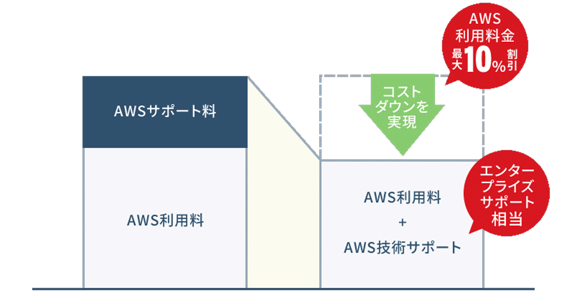 ワンストップで代行するサービス_イメージ図