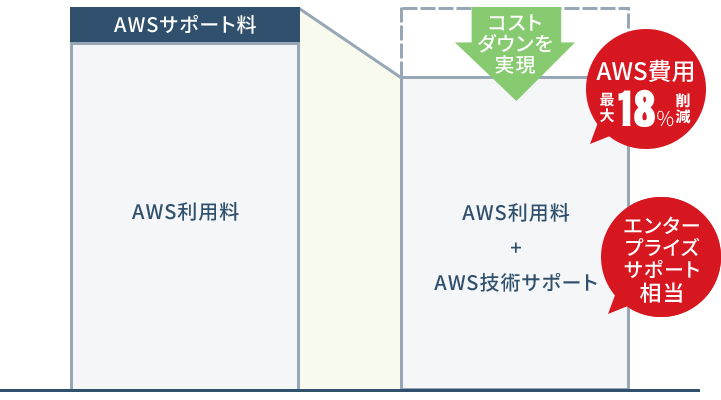 ワンストップで代行するサービス_イメージ図