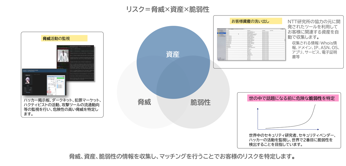 顕在化の可能性が高いリスクを高精度に特定できる脅威情報提供サービス