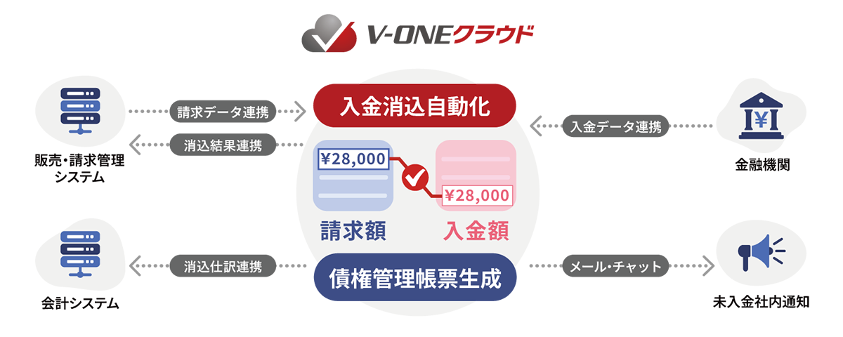 入金消込業務に特化したクラウドサービス