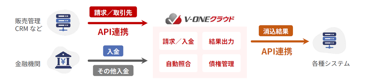 主要な経理周辺システムとAPIでデータ連携が可能