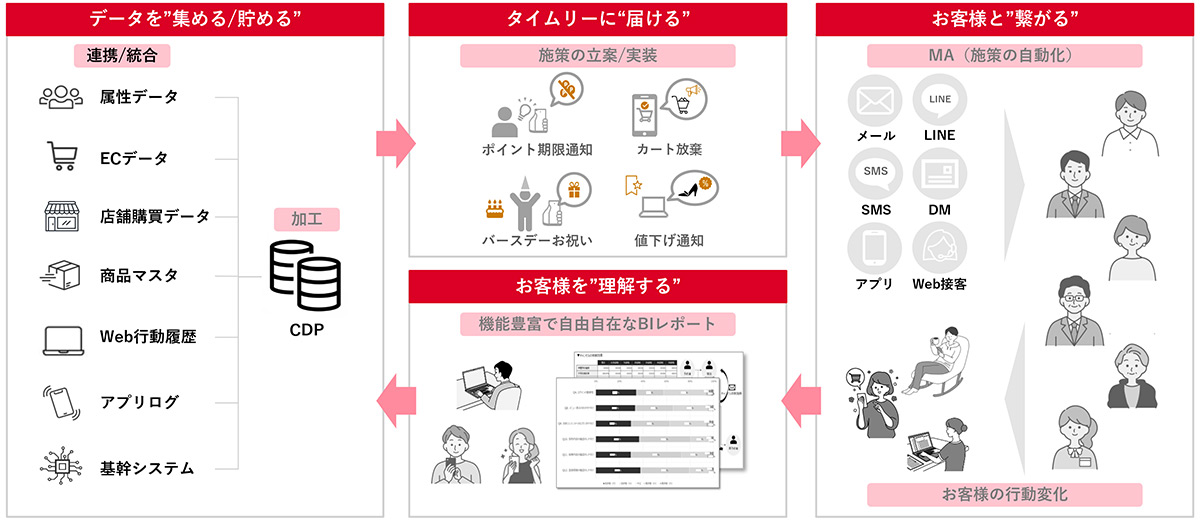 Engage Crosは、分かりやすい操作で顧客に寄り添った高度な施策を実行できるMAツールです。