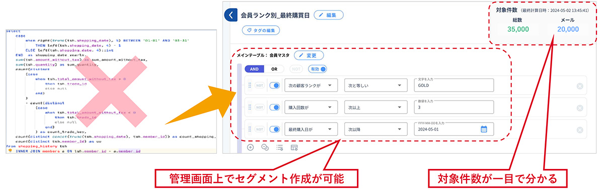 メール未開封者を抽出してセグメントを分け、LINEメッセージを送るまでのシナリオ設計も、管理画面をドラック＆ドロップするだけで簡単。