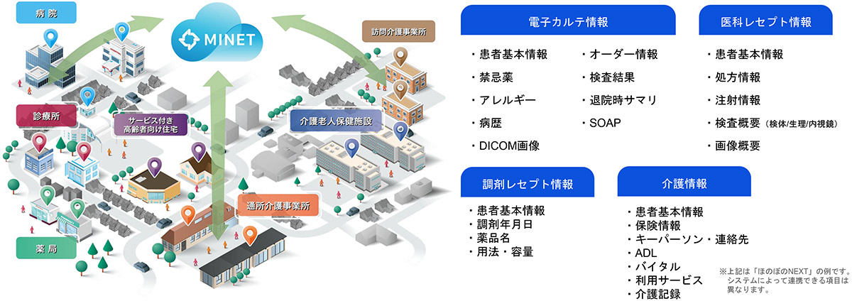 電子カルテや調剤レセプト、介護記録など、複数の医療・介護施設で個別に管理されている患者情報を一元化。