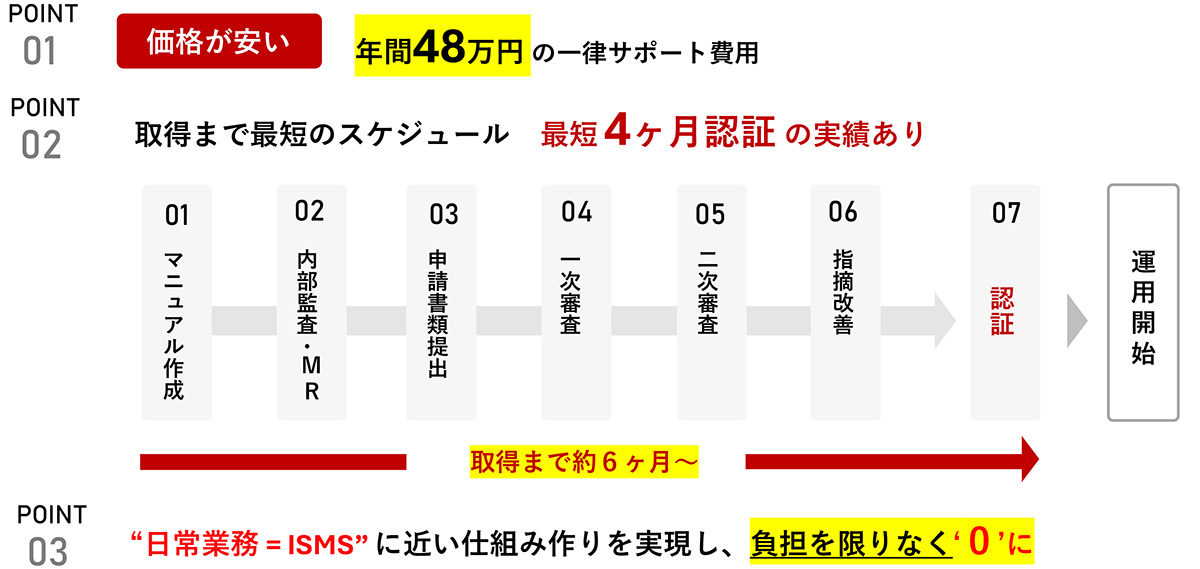 ISMS取得コンサルは、精度が高く運用しやすいISMSを構築できるコンサルティングサービスです。
