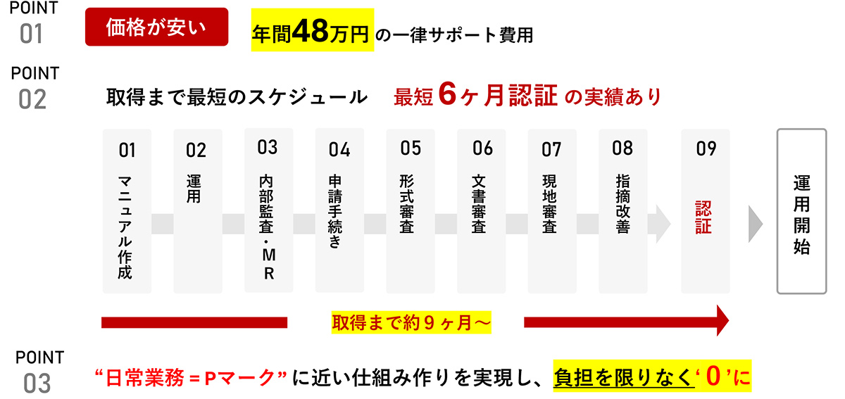 Pマーク取得コンサルは、プライバシーマーク認証の取得から更新まで、書類作成・審査対応・運用サポートするコンサルティングサービスです。