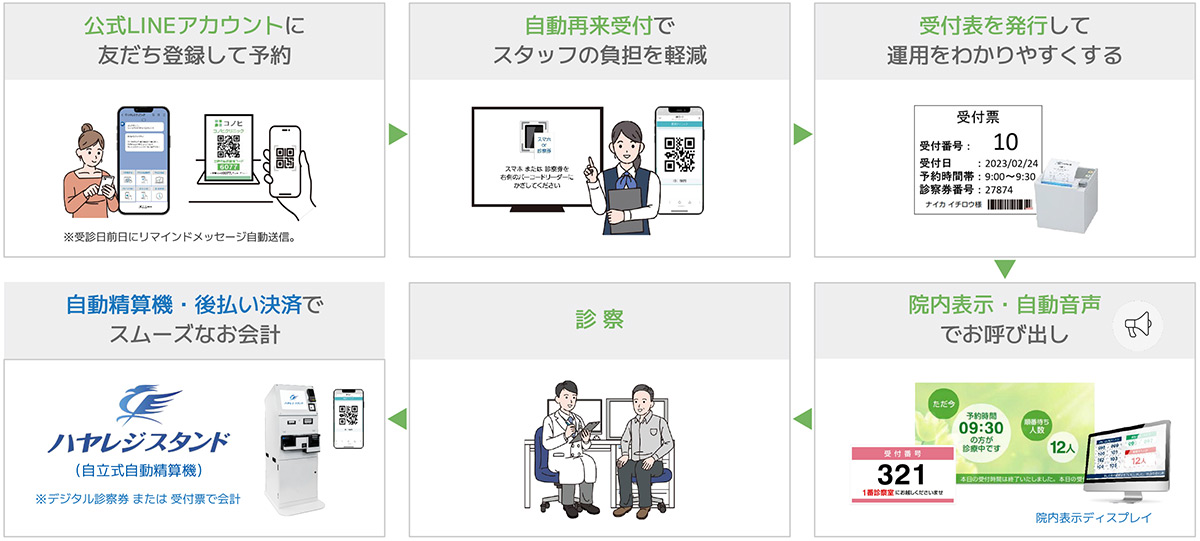 LINE連携で予約・診察・再来促進を一元化