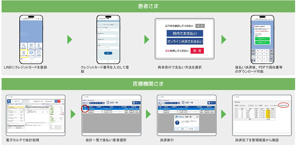 後払い決済と自動精算で会計業務を効率化